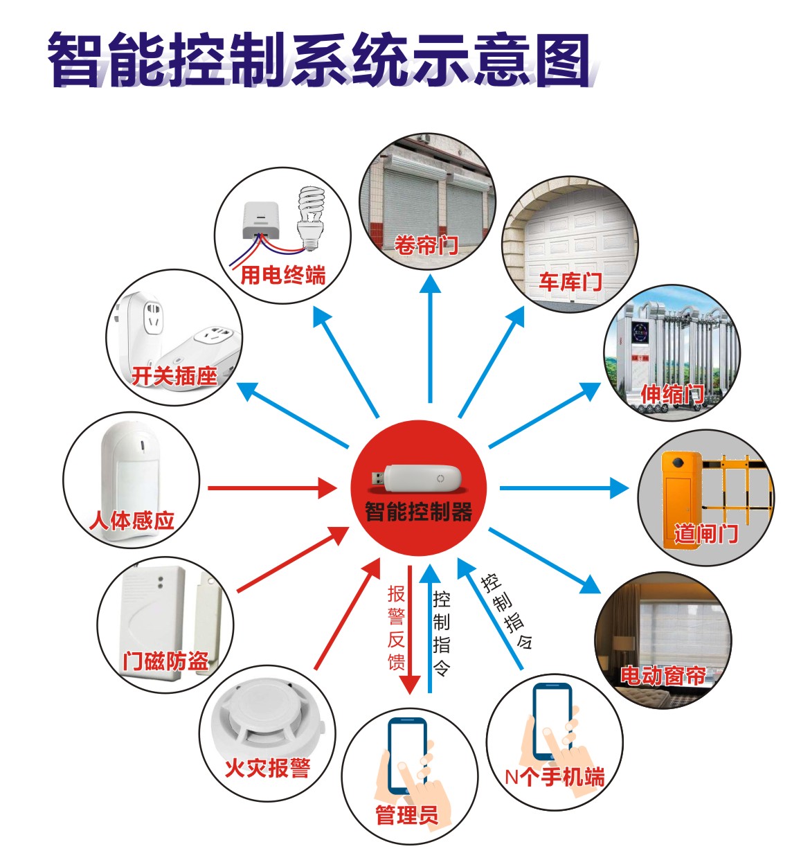 智能遠(yuǎn)程控制器